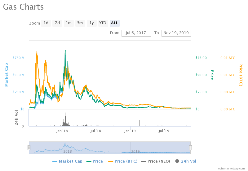 what is neo? Neo chart gas chart