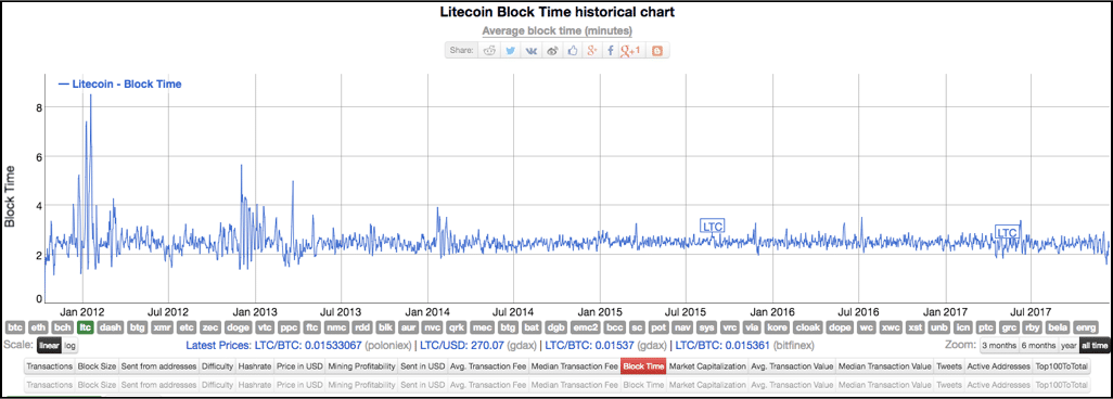 litecoin block speed