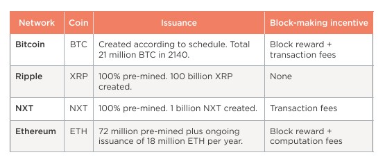 coin_issuance bitcoin ethereum ripple what is digital token