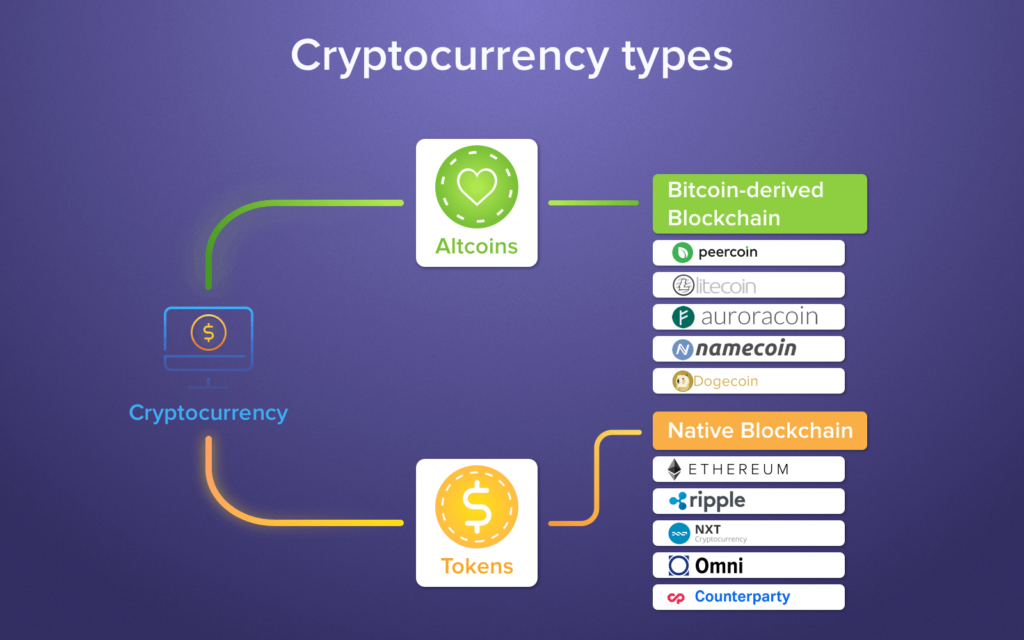 Digital Tokens 101 What is a digital token? Beginners Guide