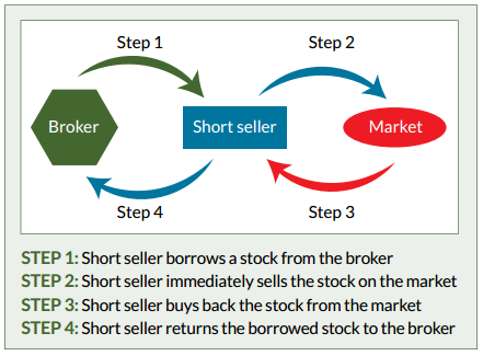 shorting how to make money when the market is down