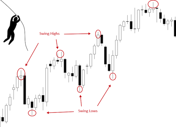 swing trading how to make money when the market is down