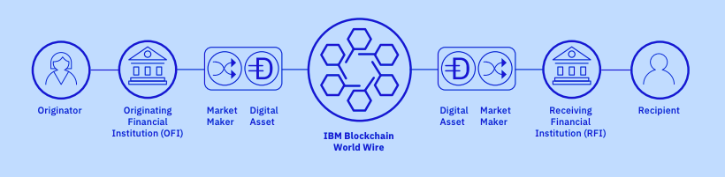 IBM world wire