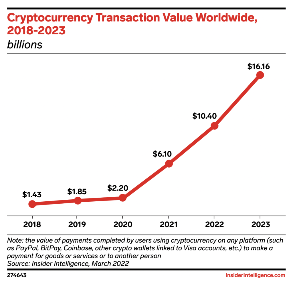 Cryptocurrency Sees Massive Adoption in Retail Payments