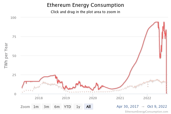 The Ethereum Merge Is Complete: From PoW to PoS