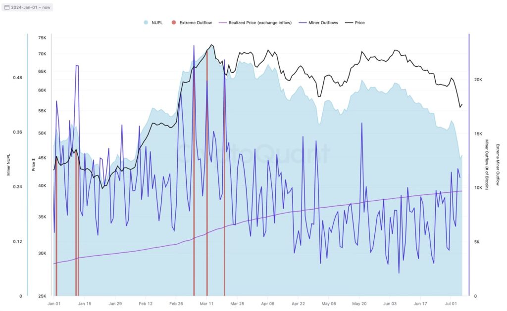 Daily Bitcoin miner outflows